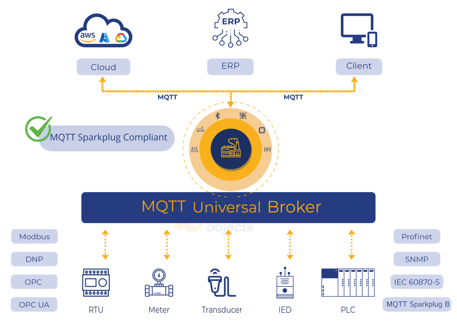 MQTT-Universal-Broker-architecture